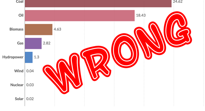 Our World in Data chart showing mortality rate of energy sources with "wrong" overlaid on top.